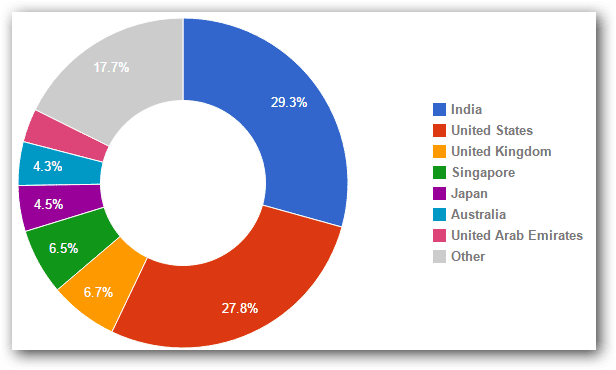 Audience Profile by country