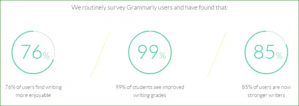 76% of Grammarly users find writing more enjoyable, 99% of student users see improved writing grades, and 85% of users generally are now stronger writers.